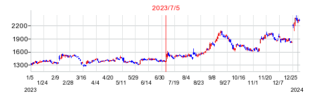 2023年7月5日 15:00前後のの株価チャート